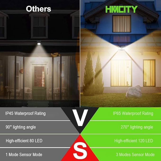 HMCITY 120 LED Outdoor Solar Lights- with Motion Sensor and 3 Lighting Modes, IP65 Waterproof Wide Solar Wall Lights Ideal for Garden Patio Yard (Front Button 6Packs, Warm White)-VerdiqueGarden