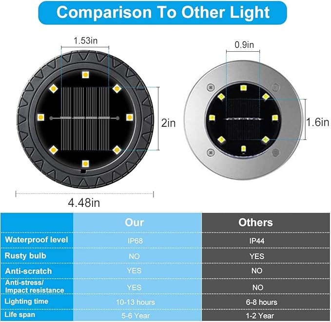 Solar Powered Ground Lights 2Pack,Waterproof LED Solar Lights Outdoor Solar Disk Lights Decorative,Solar Garden Lights for Landscape Pathway Patio Yard Walkway Path Lawn Driveway (Warm White)-VerdiqueGarden