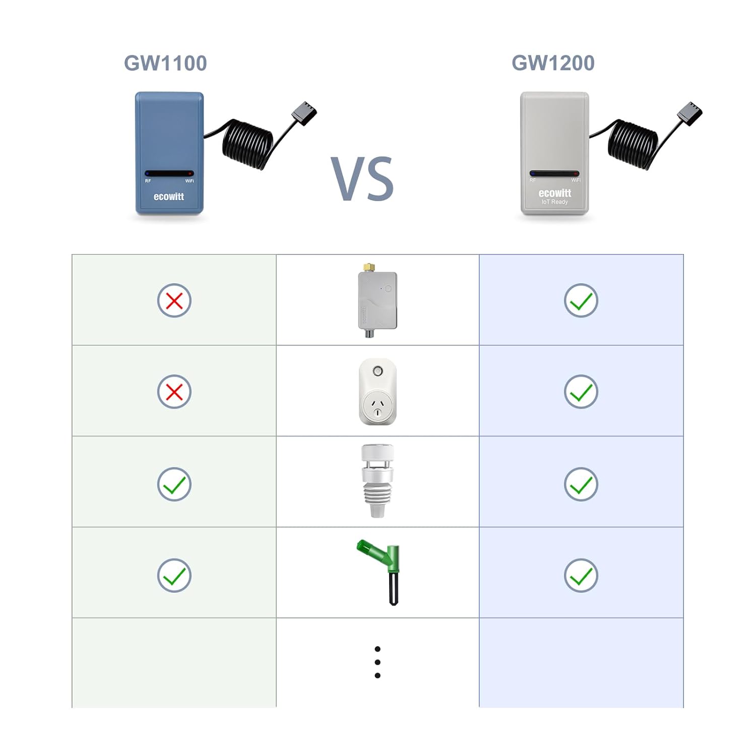 ECOWITT Wi-Fi Gateway Weather Station, with Built-in Temperature, Humidity, and Barometric Sensors, IOT Ready, Supports Ecowitt Sensors Developed, USB Power, 915 MHz-VerdiqueGarden