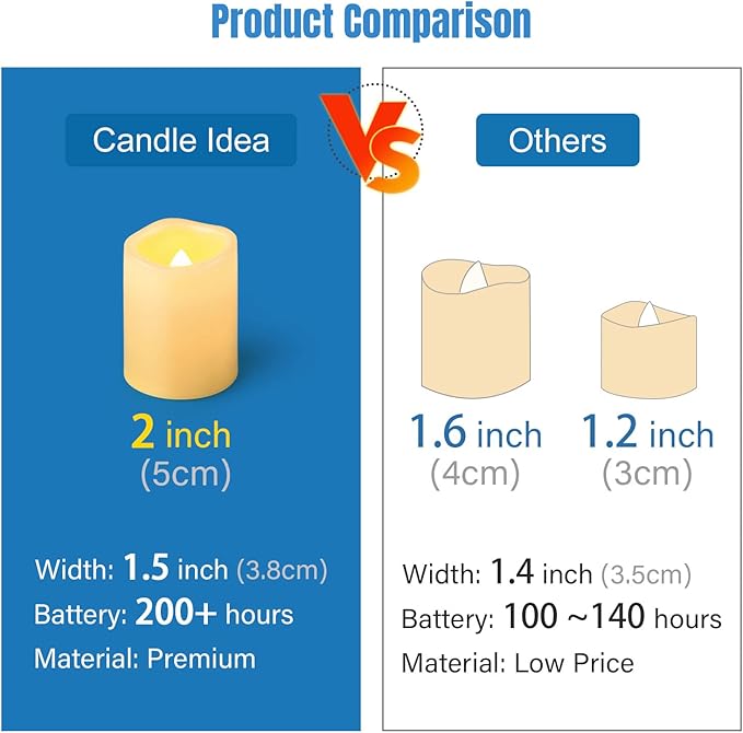 CANDLE IDEA Flameless LED Votive Candles 72 Pack, 1.5" x 2", Battery Operated Flickering Electric Outdoor Flameless Tea Lights, Fake Tealight Candle Bulk for Wedding, Christmas, Halloween Decorations-VerdiqueGarden