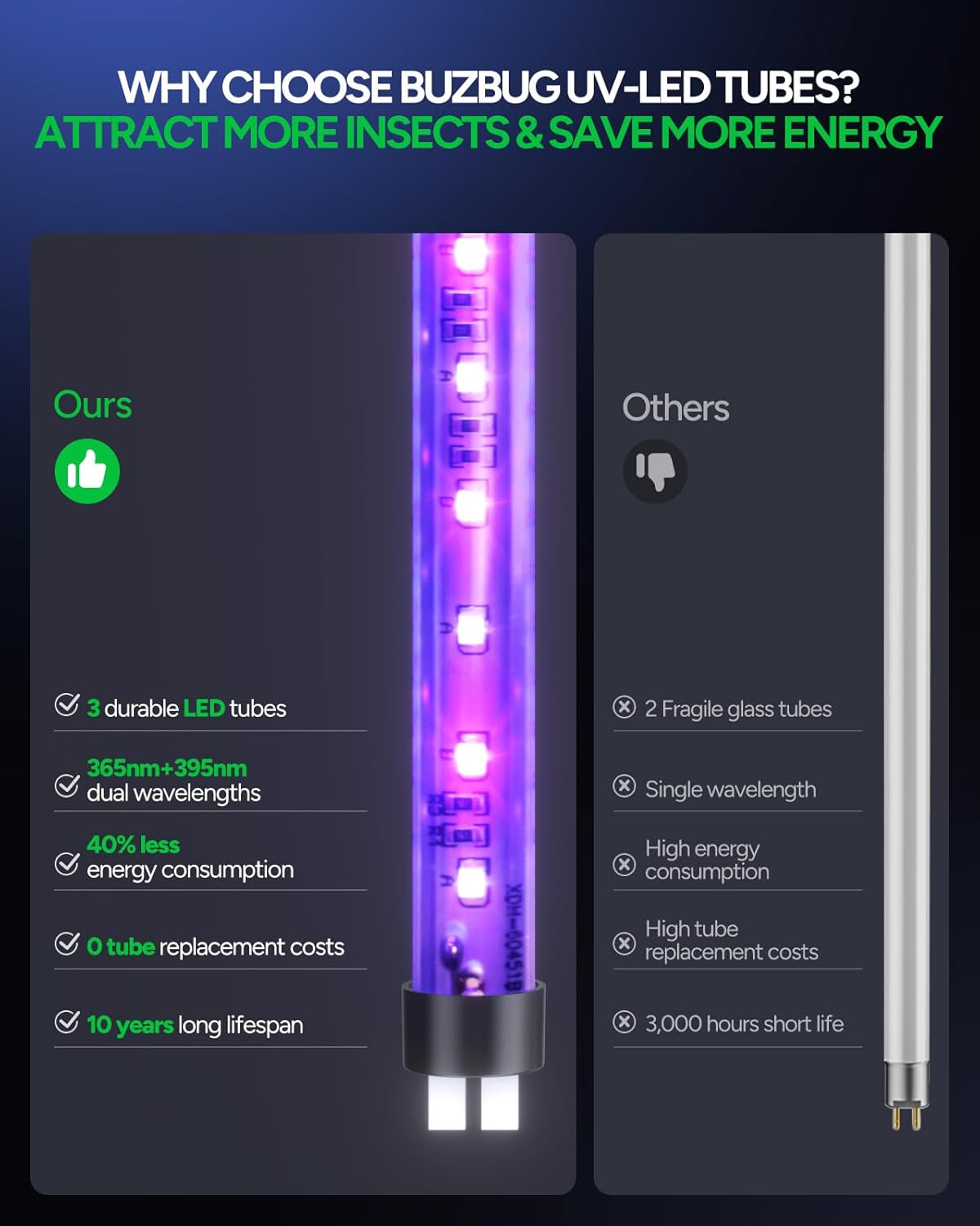 Buzbug LED Bug Zapper Indoor, 10 Years Lifespan 3 Lamps Enhance Insect Attraction, 3800V High-Voltage, Electric Mosquito Zapper, Fruit Fly Mosquito Moth Gnat Trap, Killer, Zapper -MA009-VerdiqueGarden