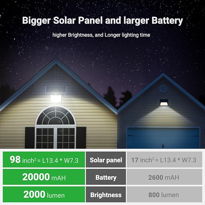 intelamp Solar Flood Lights Outdoor Waterproof, 20000mAh 2000LM Floodlight Exterior with Remote 16.4 FT Cable, 2-12H Timer Dusk to Dawn Security Spots Lighting Outside for Garden Pathway-VerdiqueGarden