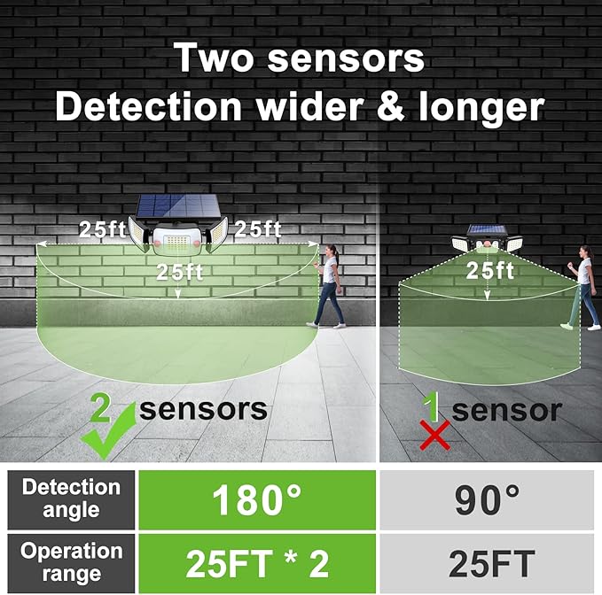 intelamp Solar Outdoor Lights,6000mAh Motion Sensor with Dual Sensors,Waterproof Solar Flood Lights 270°Wide Angle for Outside with 3 Modes-VerdiqueGarden