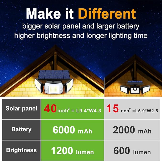 intelamp Solar Outdoor Lights,6000mAh Motion Sensor with Dual Sensors,Waterproof Solar Flood Lights 270°Wide Angle for Outside with 3 Modes-VerdiqueGarden