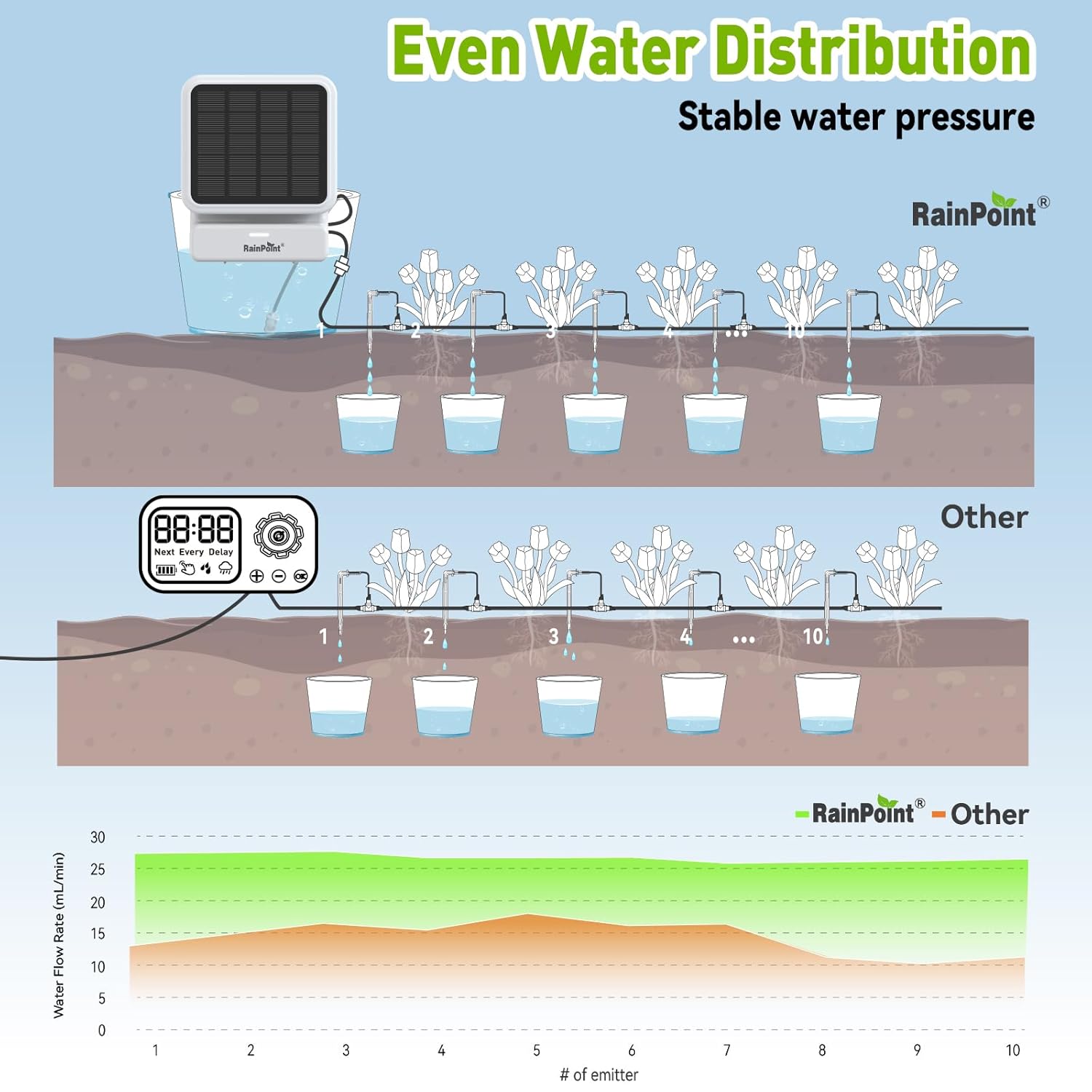 RAINPOINT Smart WiFi Solar Automatic Plant Watering System for House Potted Plants, Up to 20 Plants Expert Dripline Layouts Vacation Self Watering Drip Irrigation Pump Device Kit Indoor/Outdoor Garden-VerdiqueGarden