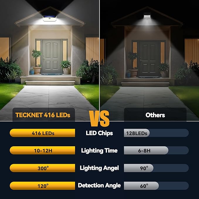 TECKNET 4200Lm 416 LED Solar Lights Outdoor Waterproof, 300° Angle & 3 Lighting Modes Motion Sensor Outdoor Lights, 2 Pack Security Solar Light IP66 for Fence Front Door Yard - 1 Pack-VerdiqueGarden