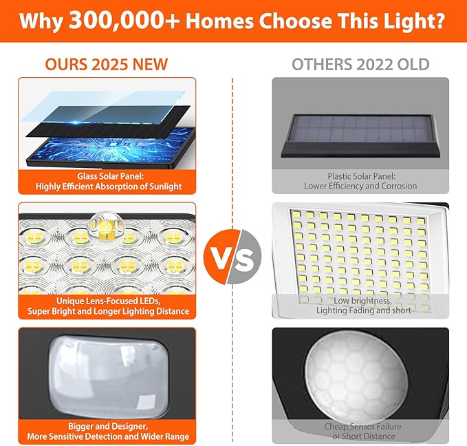 Solar Flood Light Outdoor 4 Pack, 3500LM Super Bright Motion Sensor Outdoor Lights, Solar Lights Outdoors Waterproof, Upgrade Glass Panel, 270° Wide Angle LED Security Spot Light for Outside Yard-VerdiqueGarden