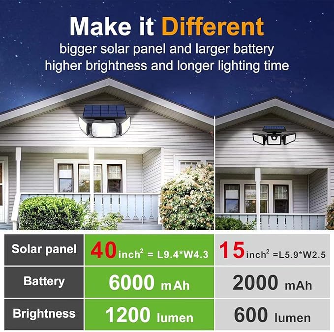 intelamp Solar Outdoor Lights,6000mAh Motion Sensor with Dual Sensors,Waterproof Solar Flood Lights 270°Wide Angle for Outside with 3 Modes-VerdiqueGarden