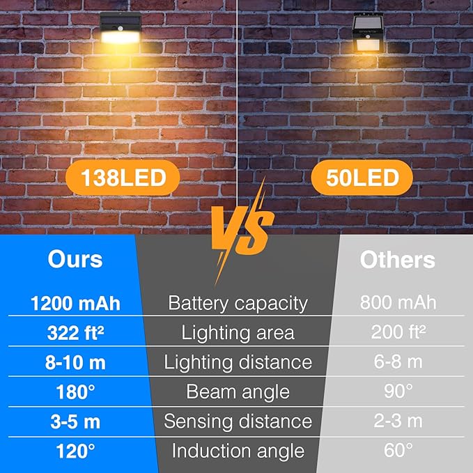 Peasur [138 LED/6 Packs] Solar Outdoor Motion Sensor Lights with 3 Lighting Modes Wireless Wall Waterproof Security Powered for Garden Fence Yard Deck Garage, Warm White-VerdiqueGarden