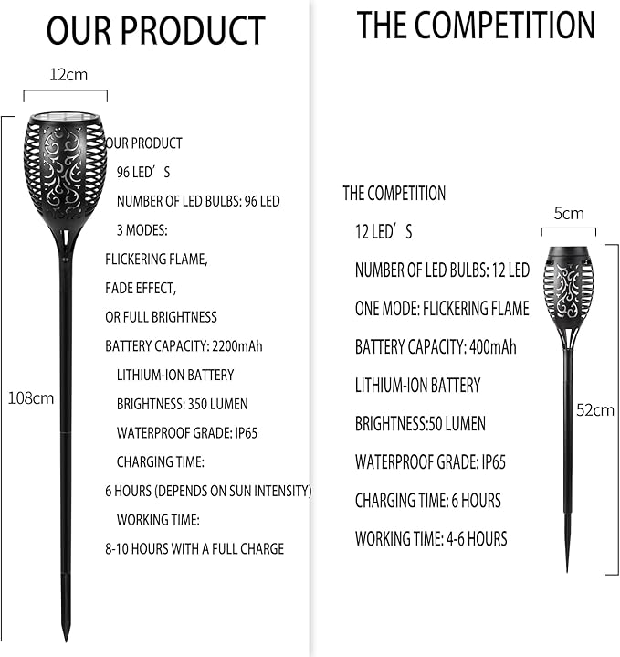 I-SHUNFA 96 LED Outdoor Waterproof Solar Torch Lights with 3 Modes—Flickering Flame, Fade Effect, or Full Brightness! Automatic On/Off Landscape Decorations and Security Lights-VerdiqueGarden