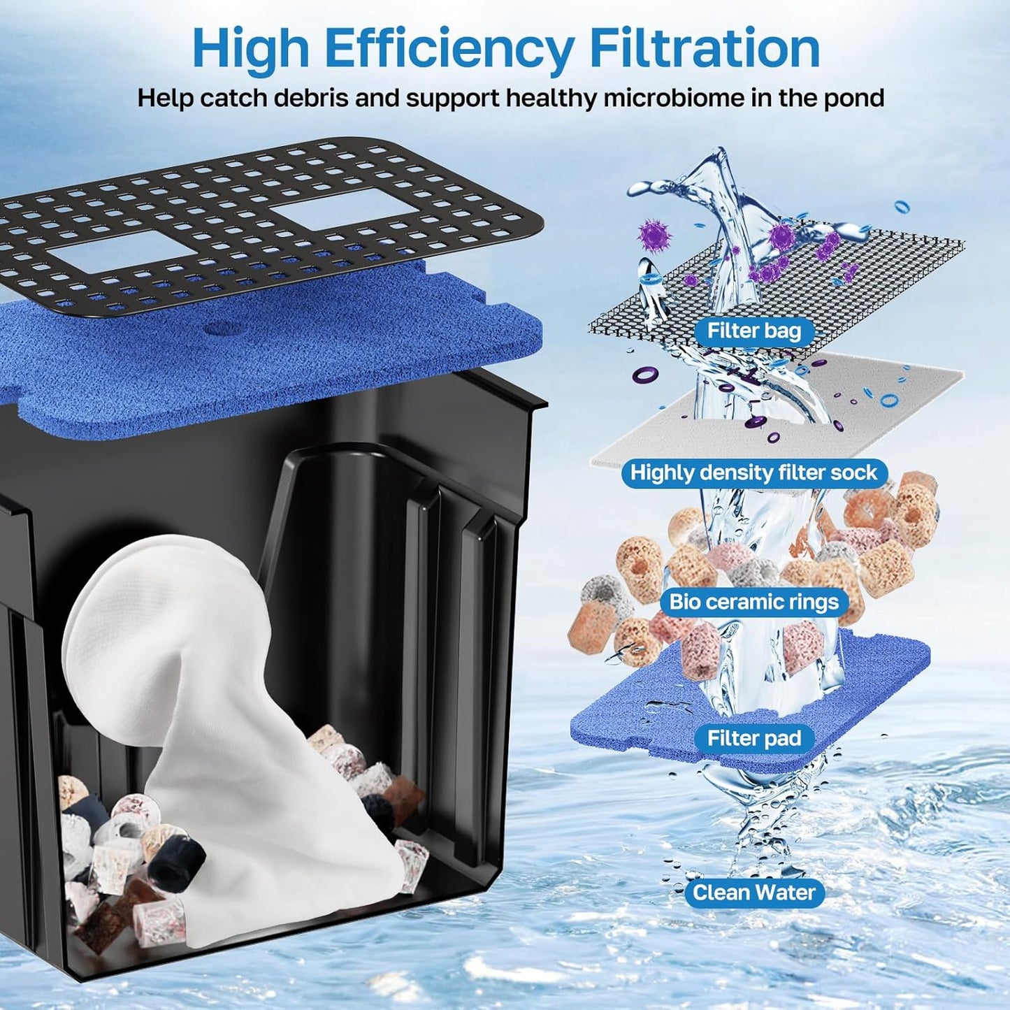 POPOSOAP Pond Waterfall Spillway Kit with 1200GPH Pond Pump & 10 Ft Corrugated Tubing, Filter Media, Pond Spillway for Outdoor Pondless Waterfall and Streams, Pondless Water Feature-VerdiqueGarden