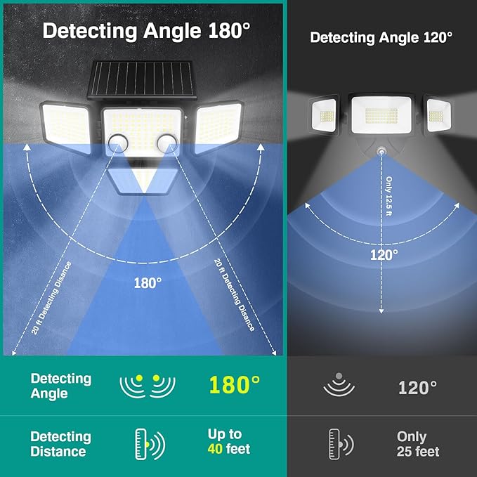 Solar Outdoor Lights - 3000LM 188 LED Motion Sensor Outdoor Lights, 4 Heads IP65 Waterproof Powered Security Flood Lights, 270°Wide Lighting Angle Wall Light with Sensors for Backyard Yard-VerdiqueGarden