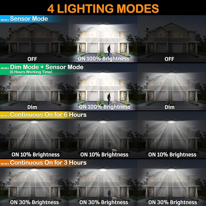 Solar Motion Sensor Flood Lights Outdoor - 4000LM 4 Lighting Modes, 72FT Sensing Distance, Split 3000mAh Solar Panel, IP65 Waterproof Security Lights with Remote for Porch Yard Patio Garage-VerdiqueGarden